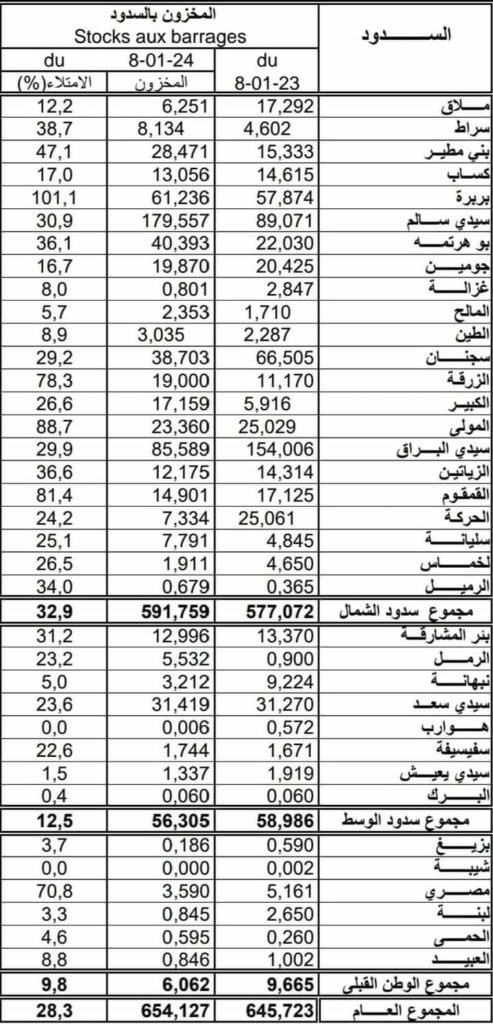 نسبة امتلاء السدود في تونس 2024
