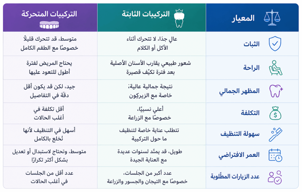 مقارنة بين تركيبات الأسنان الثابتة والمتحركة